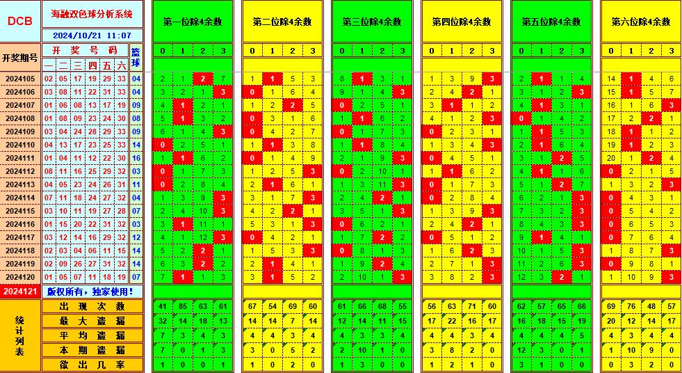 双色球第2024121期海融看图说号之双色遗漏分析(资深达人)