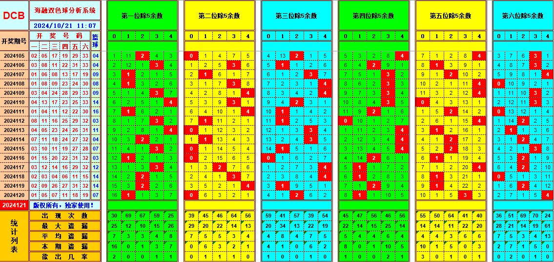 双色球第2024121期海融看图说号之双色遗漏分析(资深达人)