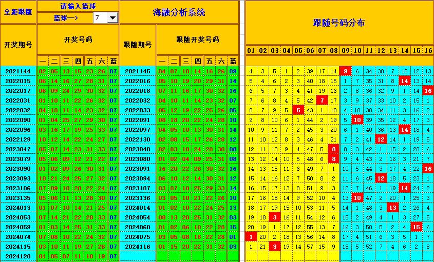 双色球第2024121期海融看图说号之双色遗漏分析(资深达人)