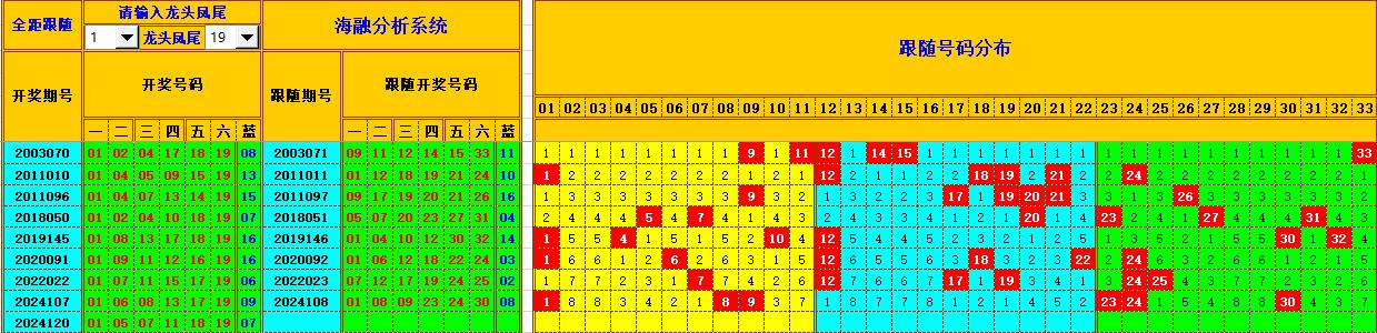 双色球第2024121期海融看图说号之双色遗漏分析(资深达人)