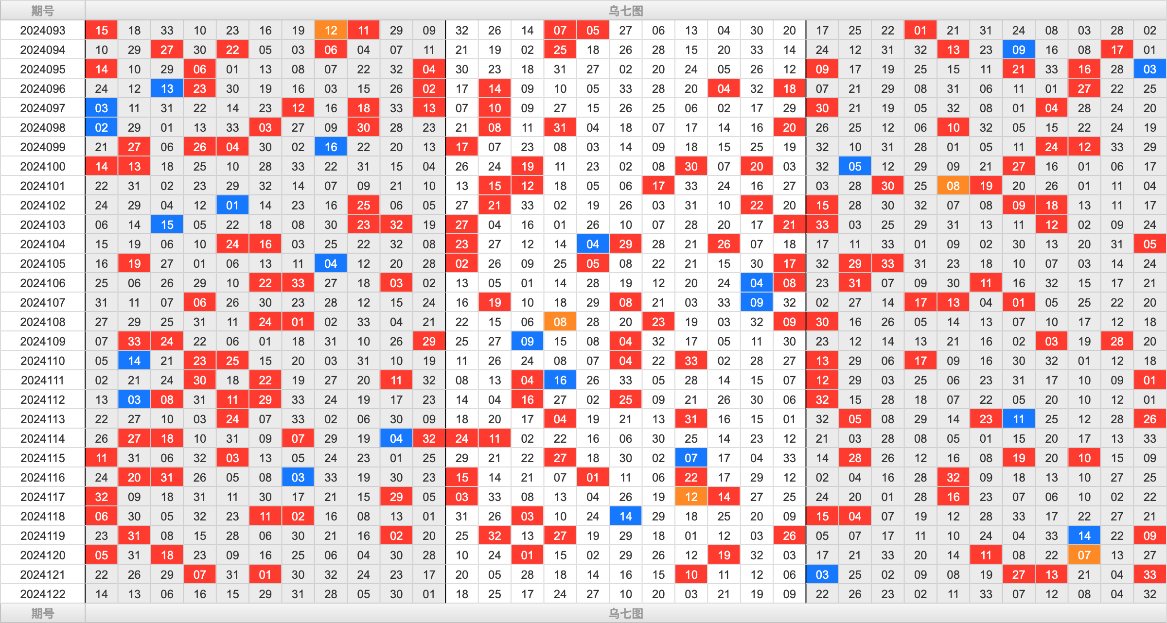 双色球第2024122期大玩家红蓝频率图表分析推荐（内有乾坤）
