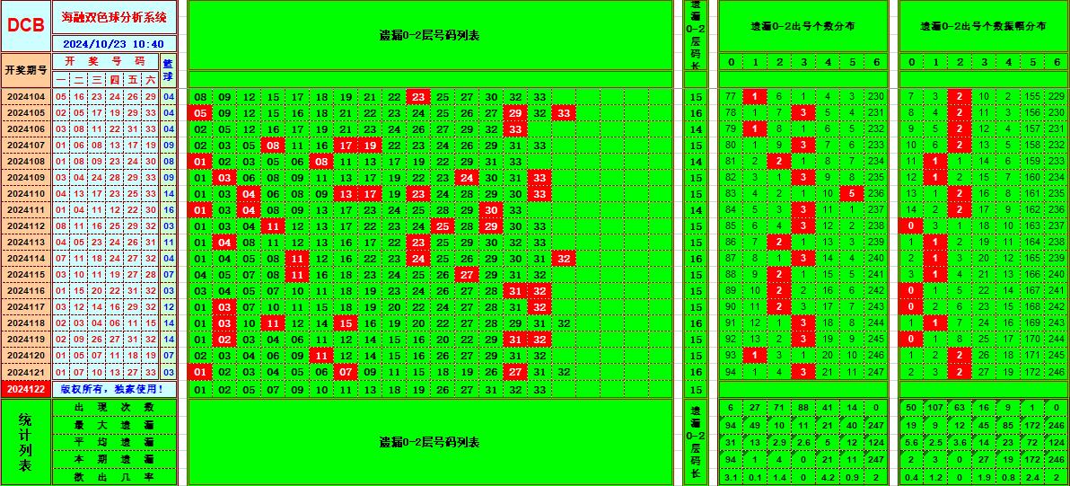 双色球第2024122期海融看图说号之双色遗漏分析(资深达人)