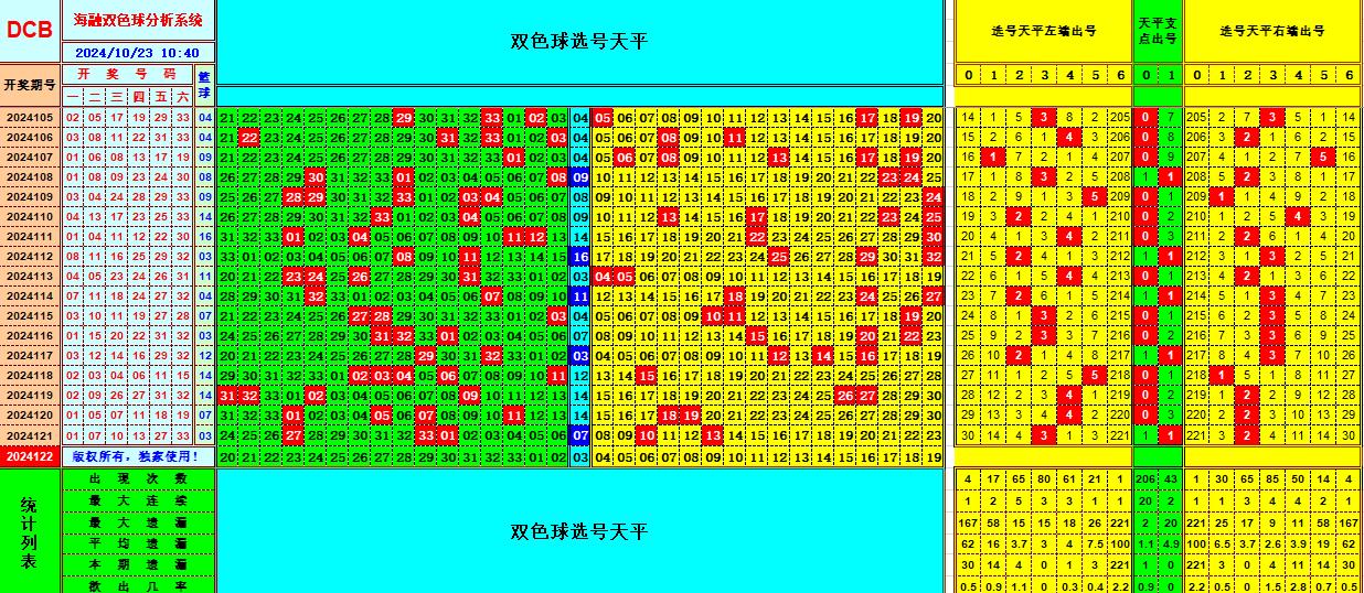 双色球第2024122期海融看图说号之双色遗漏分析(资深达人)