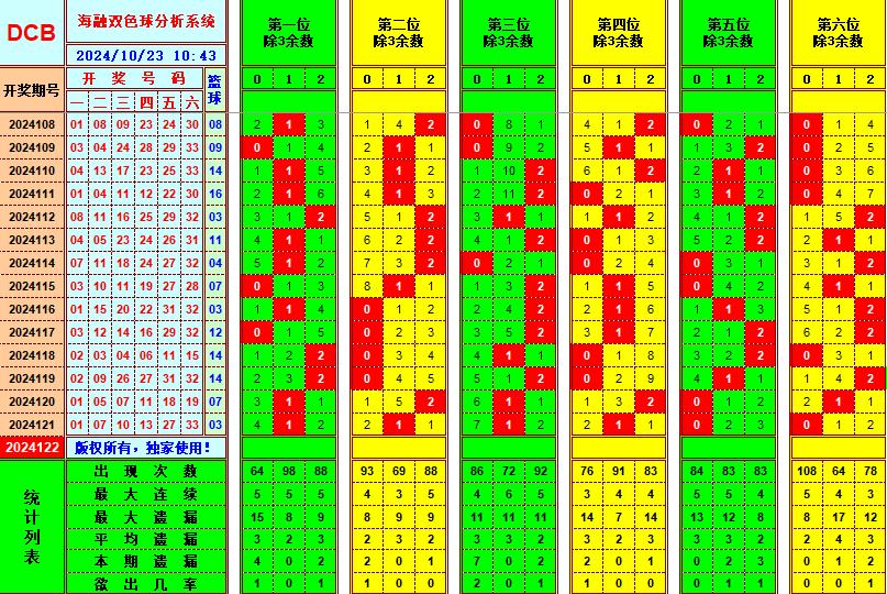 双色球第2024122期海融看图说号之双色遗漏分析(资深达人)