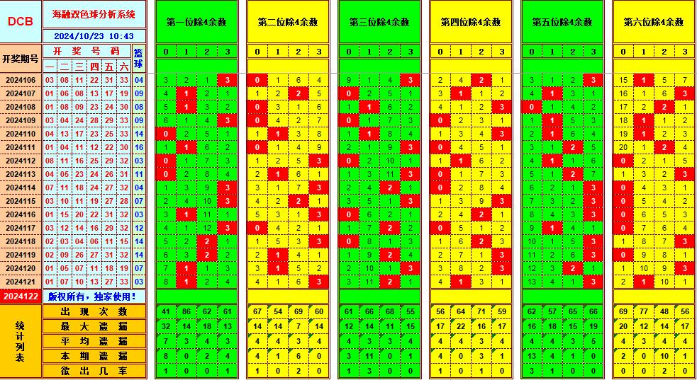 双色球第2024122期海融看图说号之双色遗漏分析(资深达人)