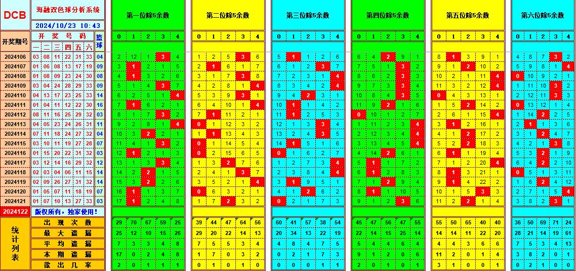 双色球第2024122期海融看图说号之双色遗漏分析(资深达人)