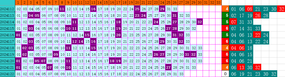 双色球第2024122期4两搏千金定位遗漏分析推荐（4两出品必属精品）