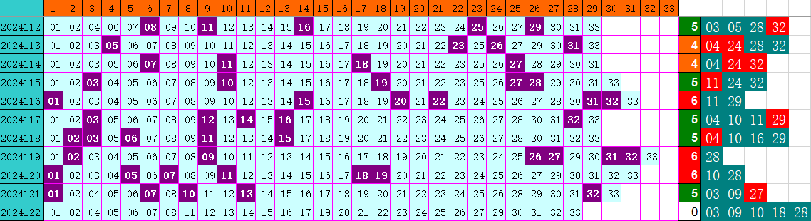 双色球第2024122期4两搏千金定位遗漏分析推荐（4两出品必属精品）