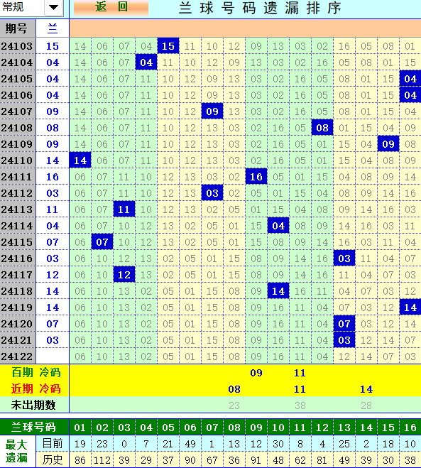 双色球第2024122期4两搏千金定位遗漏分析推荐（4两出品必属精品）