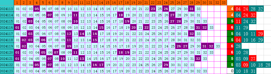 双色球第2024123期4两搏千金定位遗漏分析推荐（4两出品必属精品）