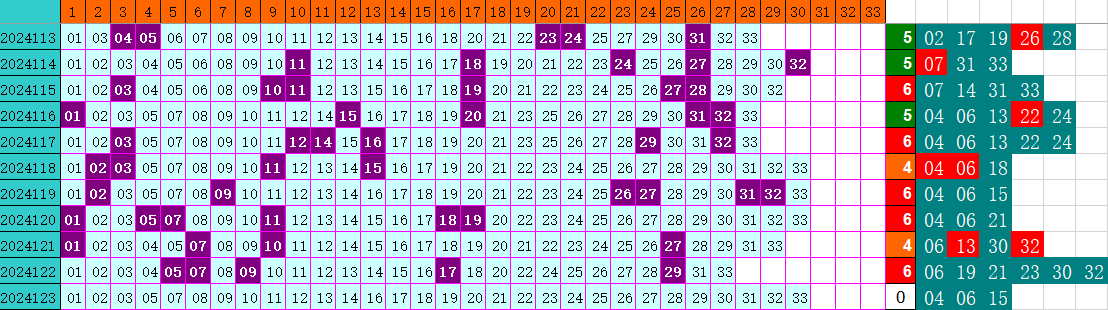 双色球第2024123期4两搏千金定位遗漏分析推荐（4两出品必属精品）