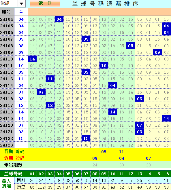 双色球第2024123期4两搏千金定位遗漏分析推荐（4两出品必属精品）