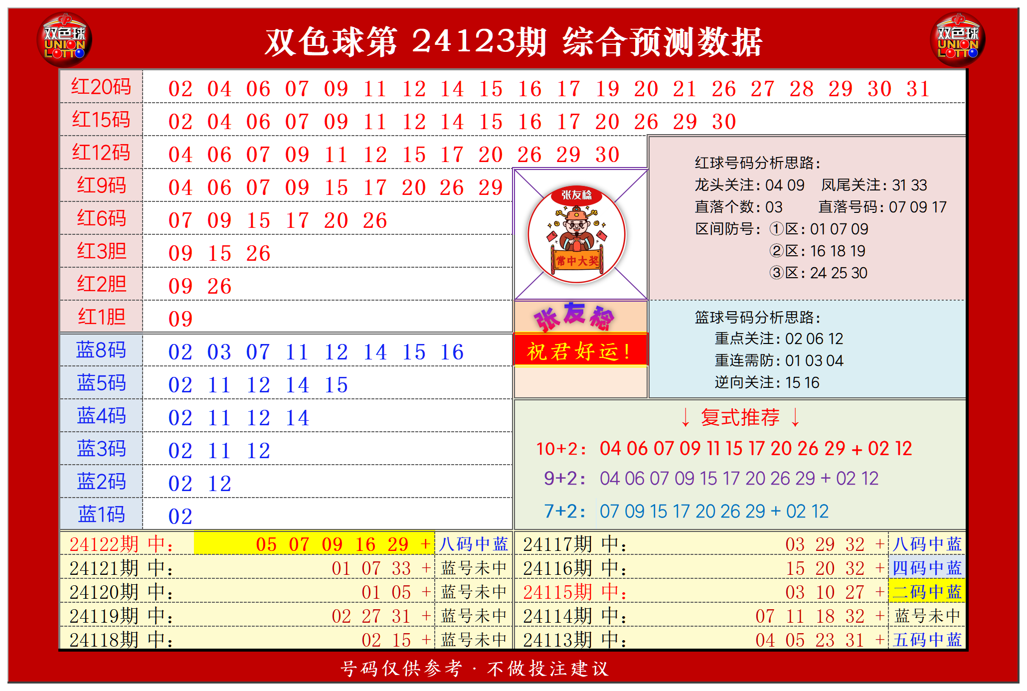 双色球第2024123期张友稔20码围红+8码围蓝+复式+单注+胆码综合推荐