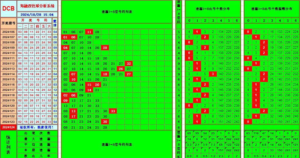 双色球第2024124期海融看图说号之双色遗漏分析(资深达人)