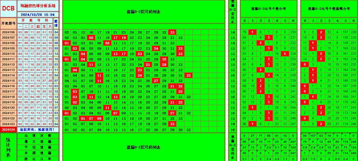 双色球第2024124期海融看图说号之双色遗漏分析(资深达人)