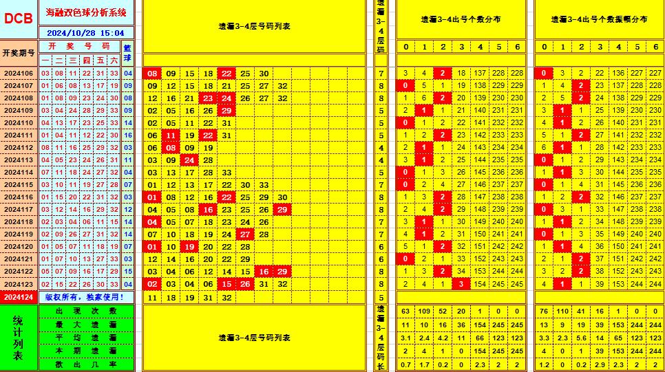 双色球第2024124期海融看图说号之双色遗漏分析(资深达人)