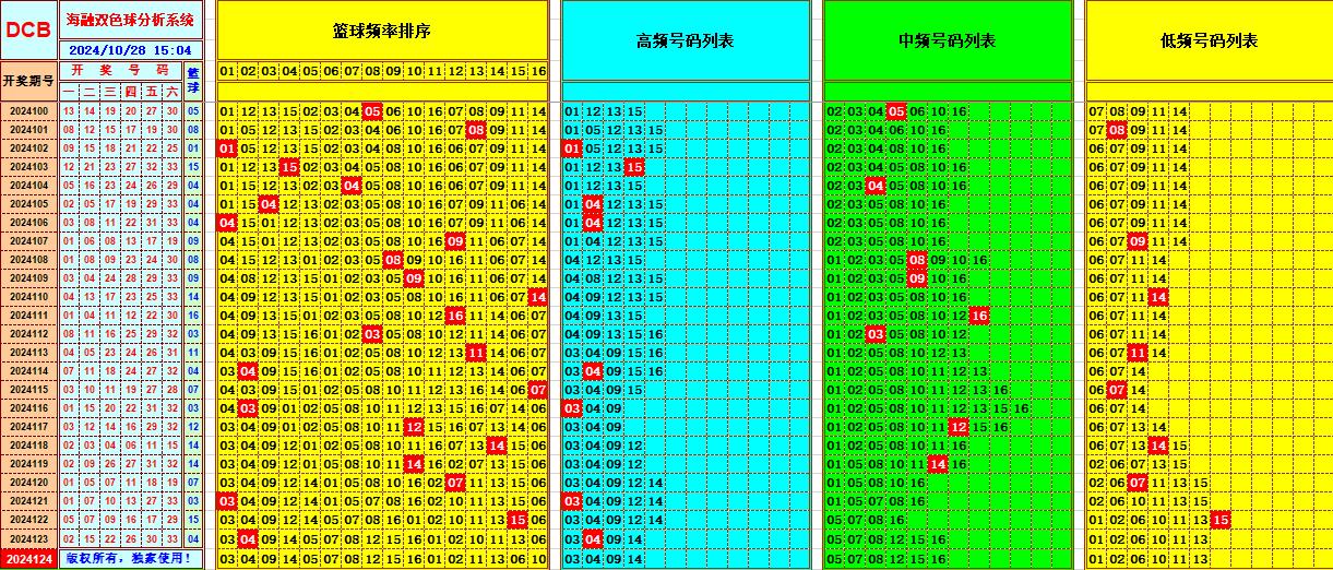 双色球第2024124期海融看图说号之双色遗漏分析(资深达人)