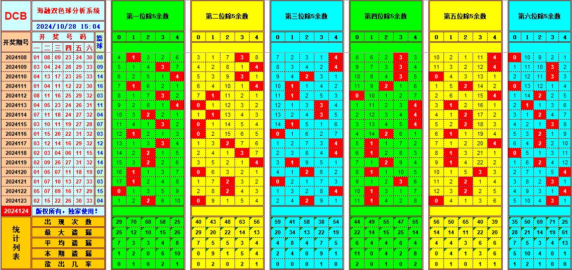 双色球第2024124期海融看图说号之双色遗漏分析(资深达人)