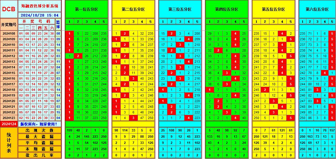 双色球第2024124期海融看图说号之双色遗漏分析(资深达人)