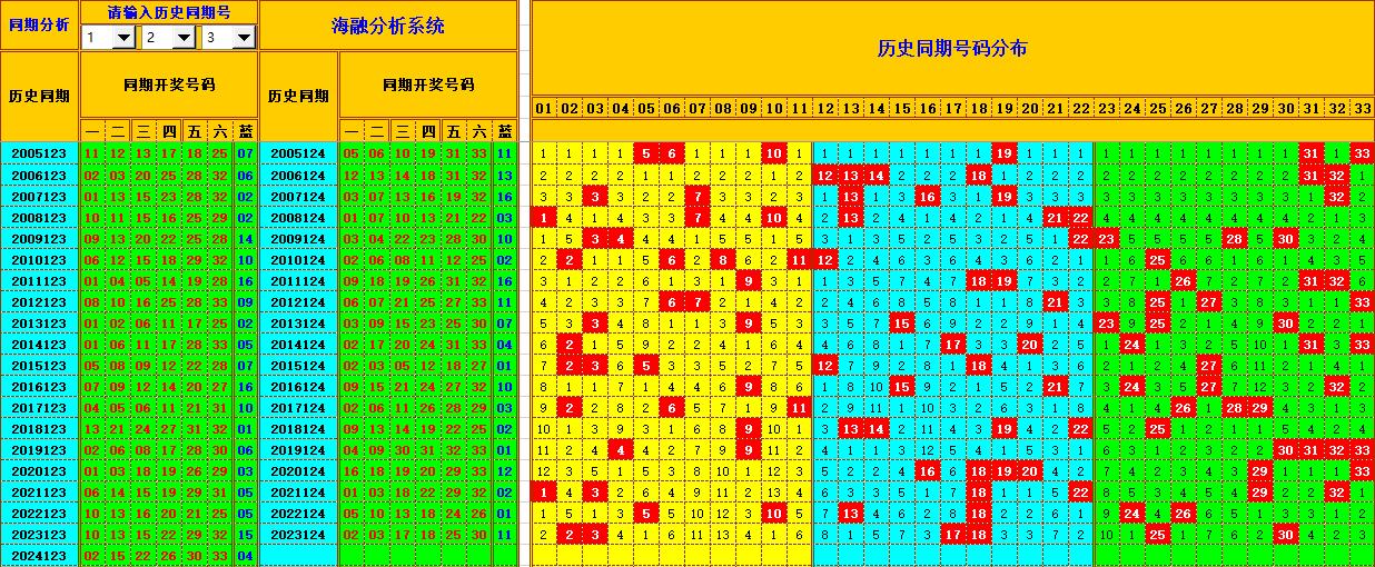 双色球第2024124期海融看图说号之双色遗漏分析(资深达人)