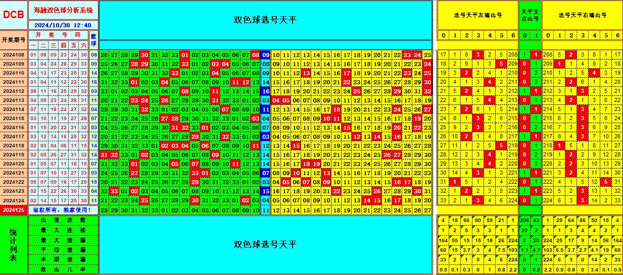 双色球第2024125期海融看图说号之双色遗漏分析(资深达人)