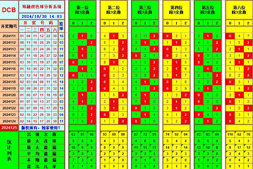 双色球第2024125期海融看图说号之双色遗漏分析(资深达人)