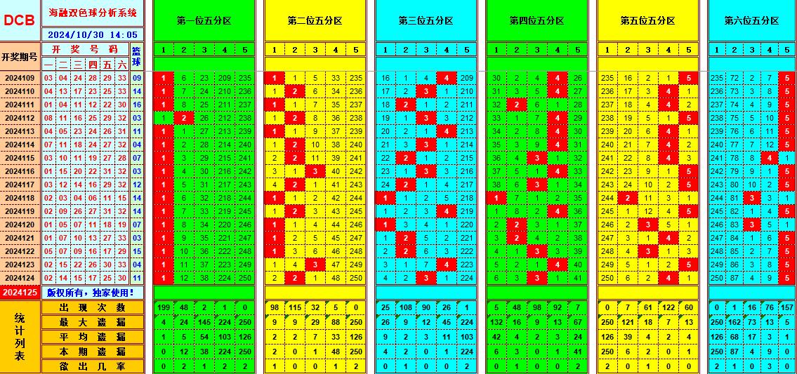 双色球第2024125期海融看图说号之双色遗漏分析(资深达人)