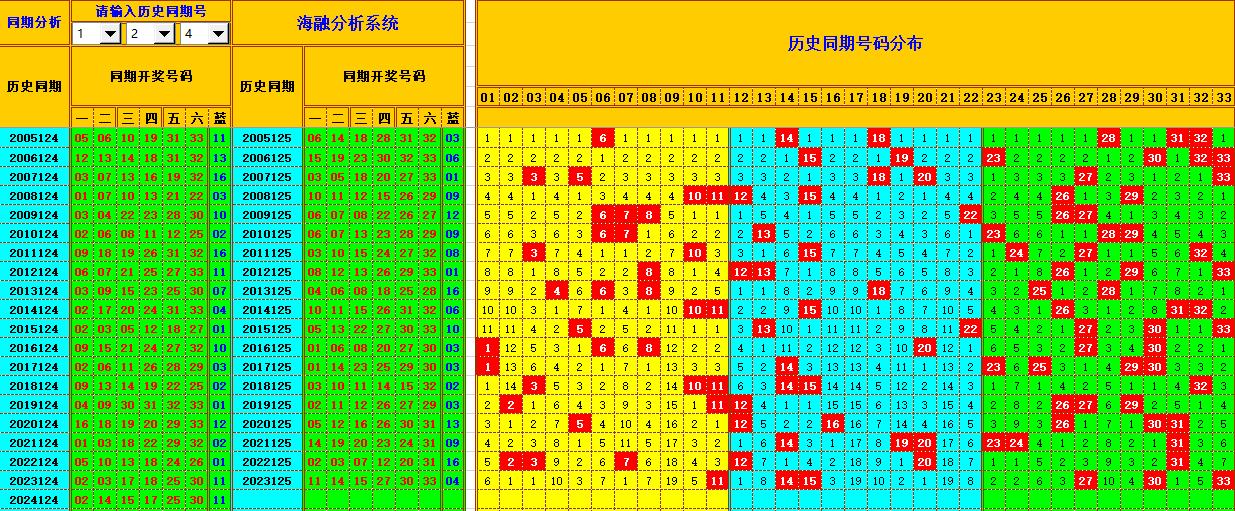 双色球第2024125期海融看图说号之双色遗漏分析(资深达人)