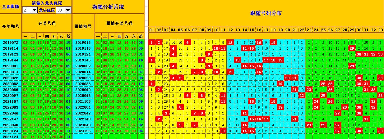 双色球第2024125期海融看图说号之双色遗漏分析(资深达人)