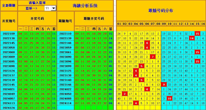 双色球第2024125期海融看图说号之双色遗漏分析(资深达人)