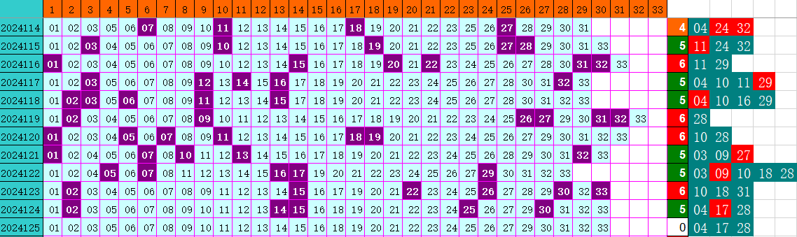 双色球第2024125期4两搏千金定位遗漏分析推荐（4两出品必属精品）