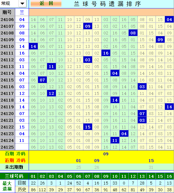 双色球第2024125期4两搏千金定位遗漏分析推荐（4两出品必属精品）