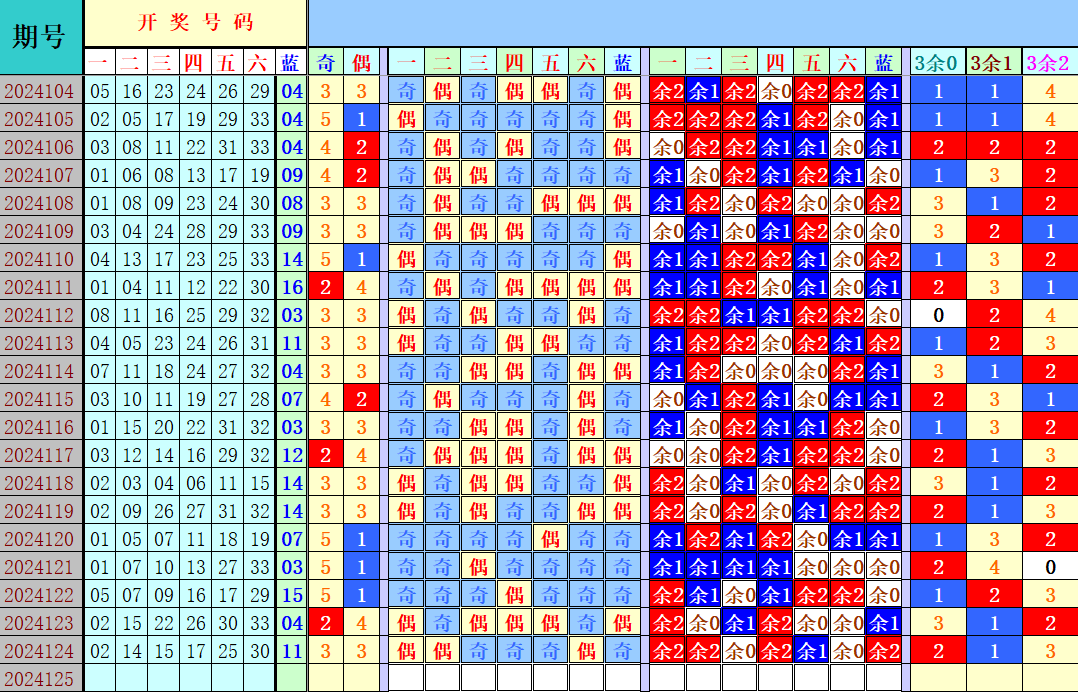 双色球第2024125期4两搏千金定位遗漏分析推荐（4两出品必属精品）