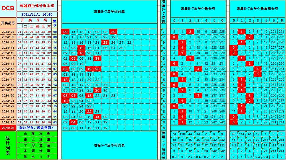 双色球第2024126期海融看图说号之双色遗漏分析(资深达人)