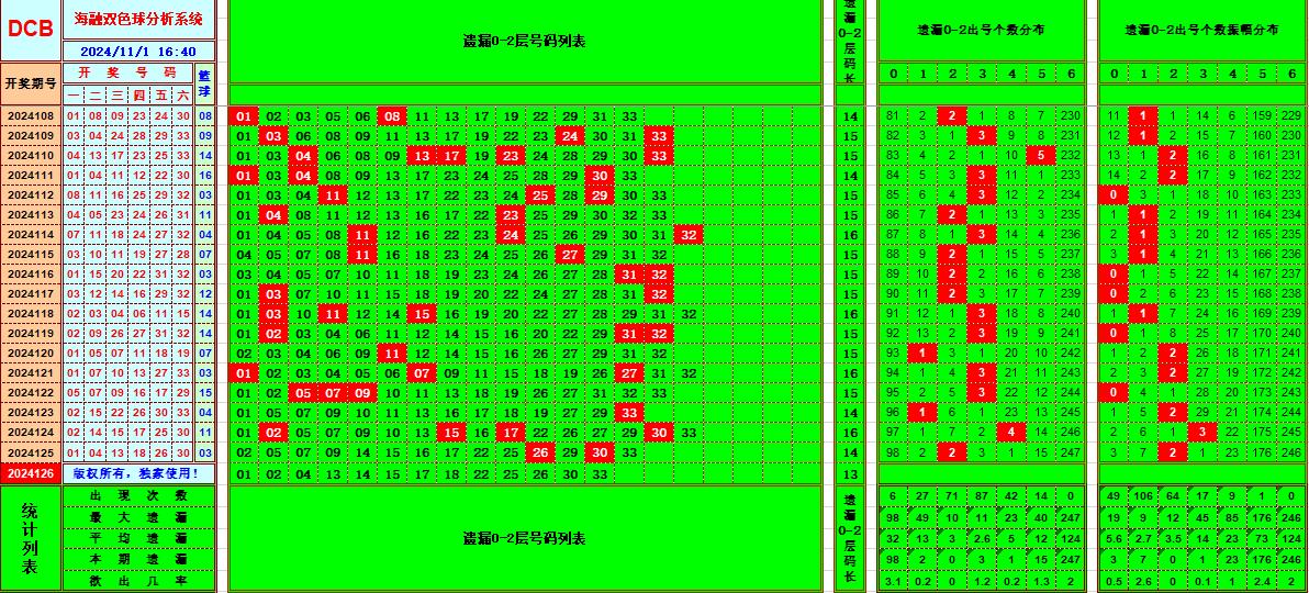 双色球第2024126期海融看图说号之双色遗漏分析(资深达人)