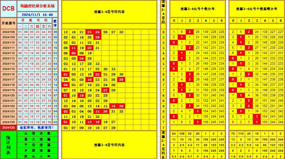 双色球第2024126期海融看图说号之双色遗漏分析(资深达人)