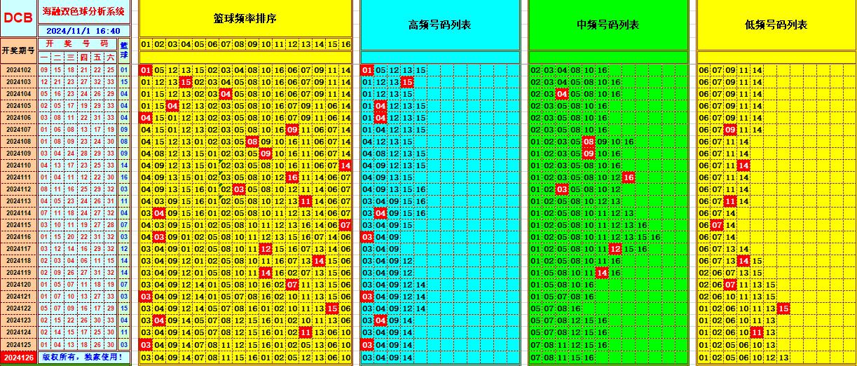 双色球第2024126期海融看图说号之双色遗漏分析(资深达人)