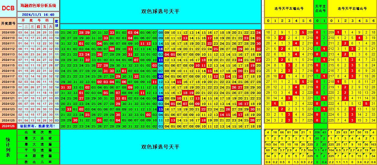 双色球第2024126期海融看图说号之双色遗漏分析(资深达人)