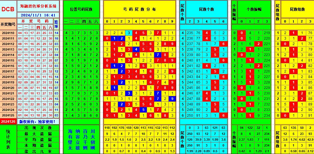 双色球第2024126期海融看图说号之双色遗漏分析(资深达人)