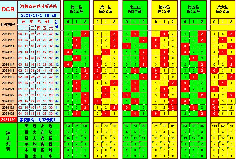 双色球第2024126期海融看图说号之双色遗漏分析(资深达人)