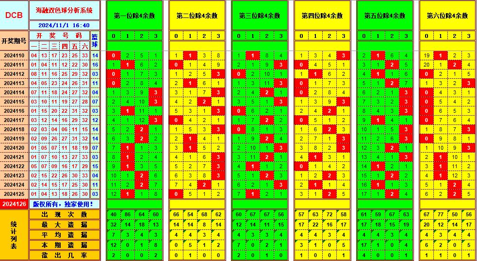 双色球第2024126期海融看图说号之双色遗漏分析(资深达人)