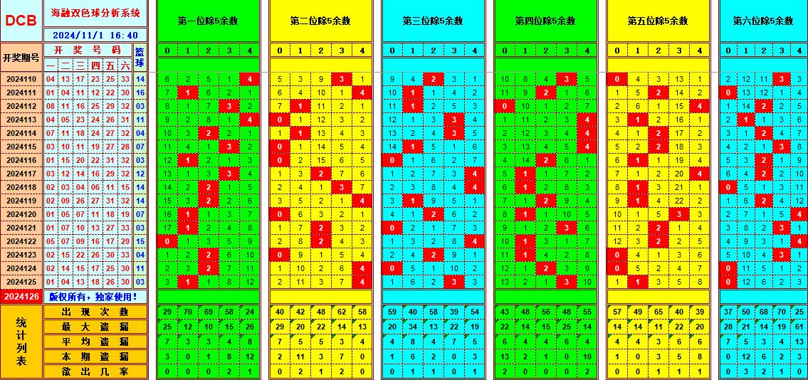 双色球第2024126期海融看图说号之双色遗漏分析(资深达人)