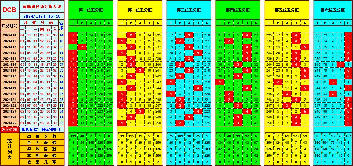 双色球第2024126期海融看图说号之双色遗漏分析(资深达人)