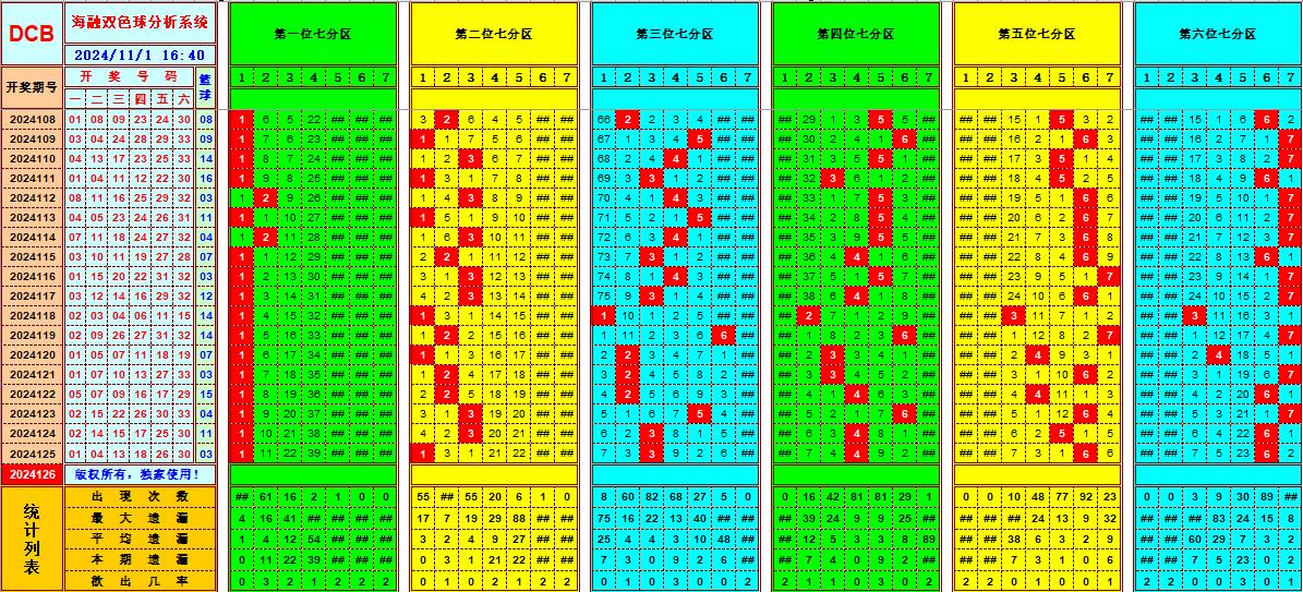 双色球第2024126期海融看图说号之双色遗漏分析(资深达人)