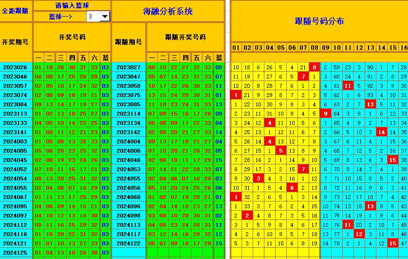 双色球第2024126期海融看图说号之双色遗漏分析(资深达人)