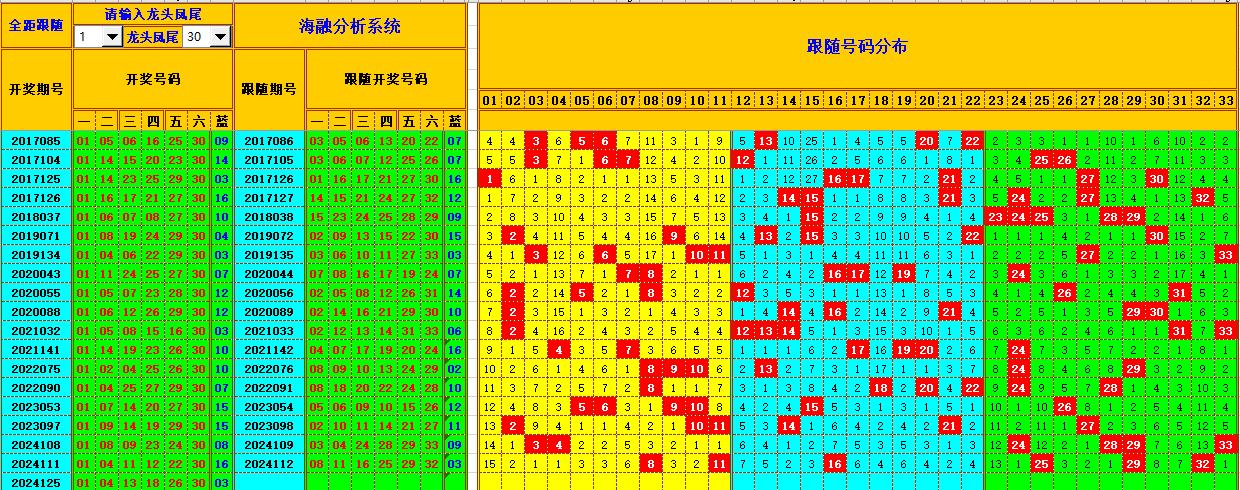 双色球第2024126期海融看图说号之双色遗漏分析(资深达人)