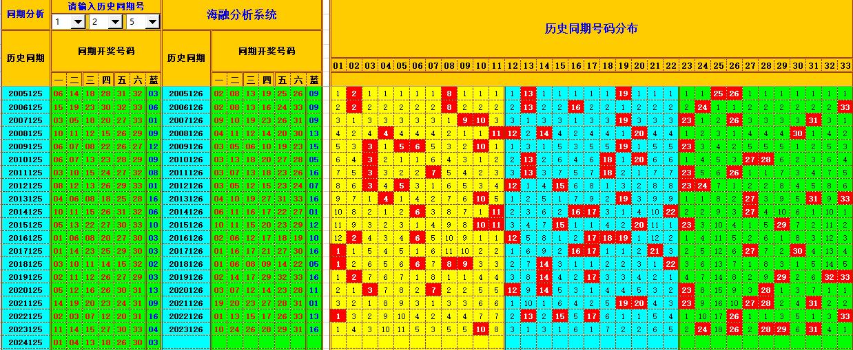 双色球第2024126期海融看图说号之双色遗漏分析(资深达人)