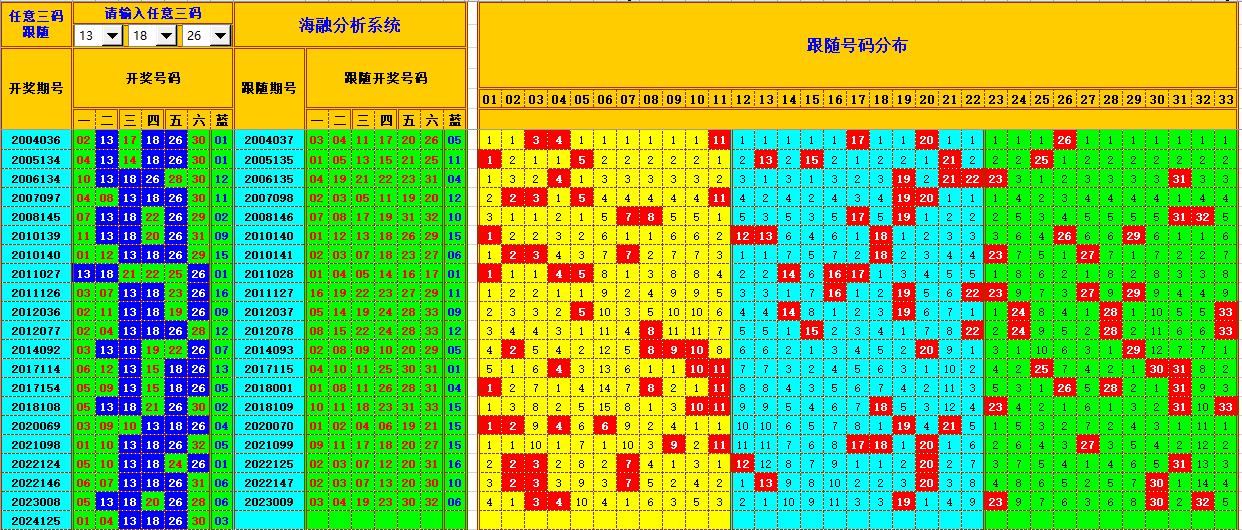 双色球第2024126期海融看图说号之双色遗漏分析(资深达人)