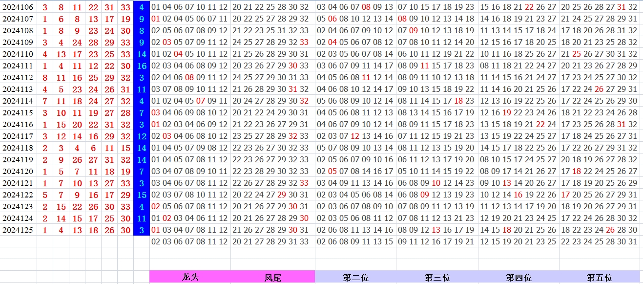 双色球第2024126期qbdu综合分析定位杀号+图表推荐