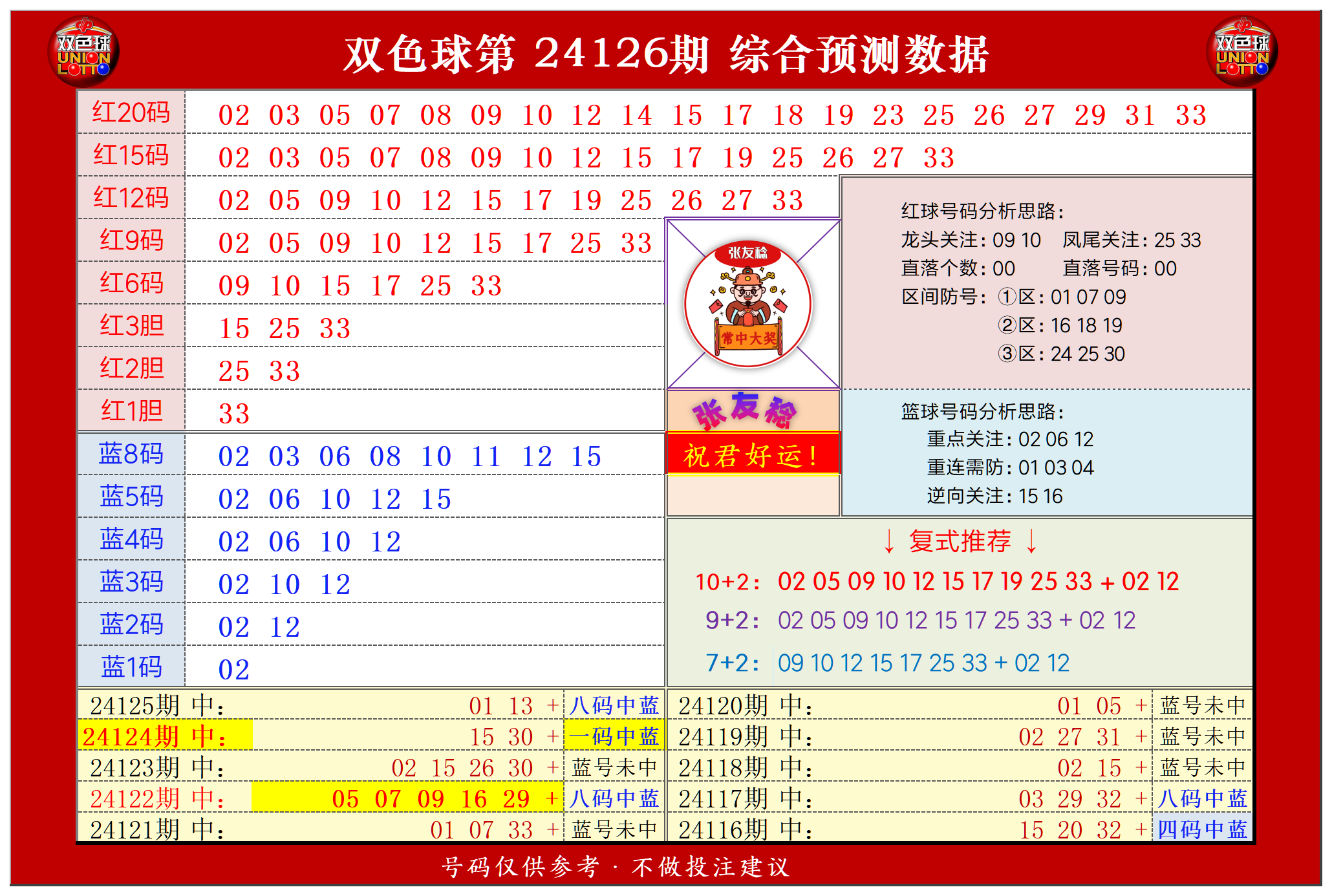 祝贺乐彩网张友稔在双色球第2024126期测中5+1